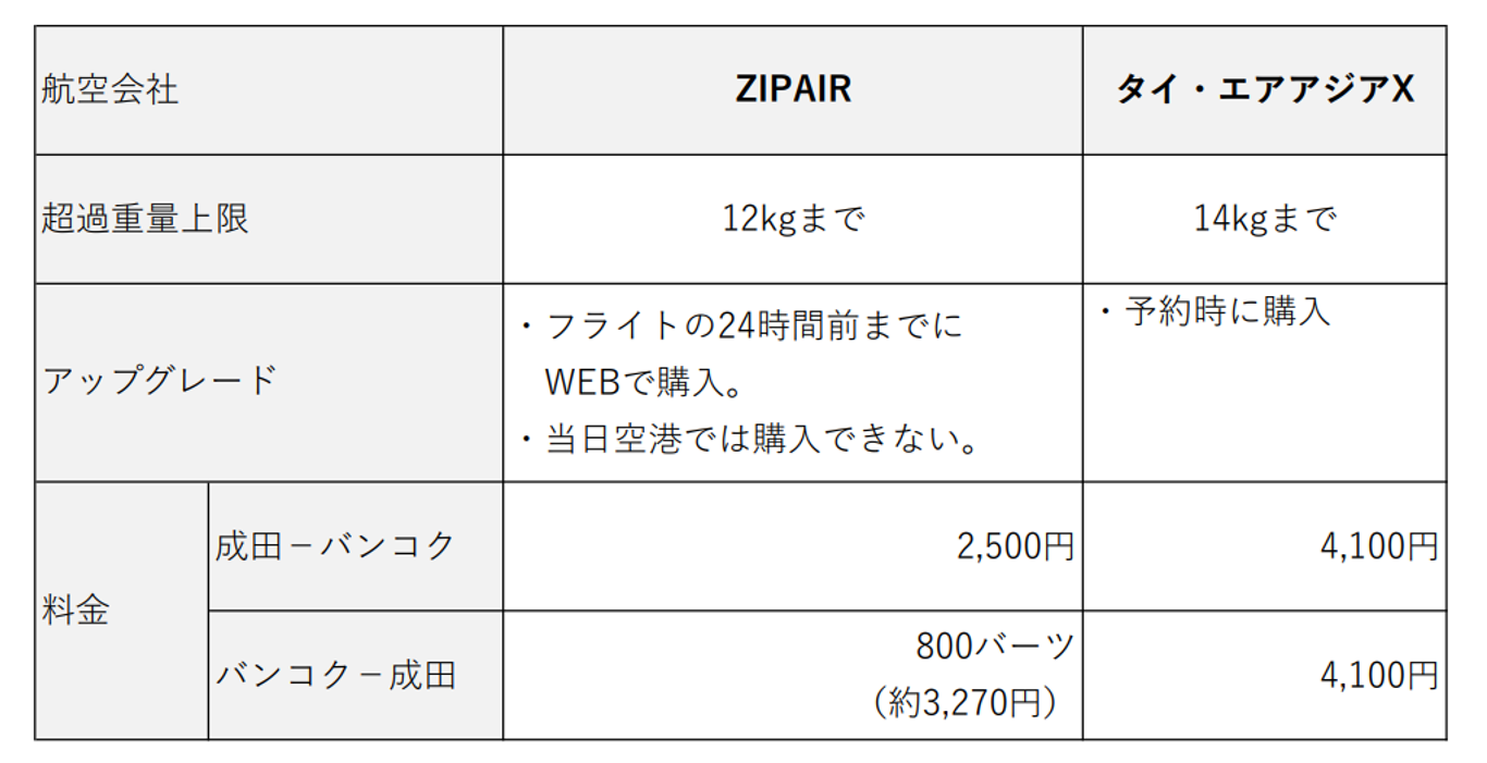 【2023年】ZIPAIRとタイ・エアアジアXを徹底比較！使うならどっち？
