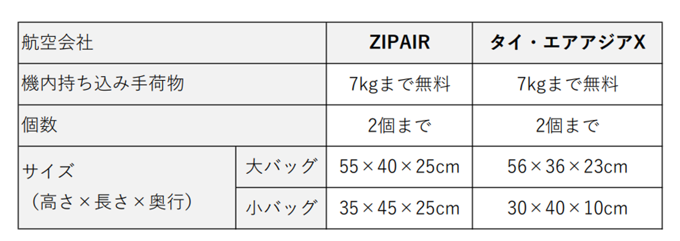 【2023年】ZIPAIRとタイ・エアアジアXを徹底比較！使うならどっち？