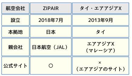 ZIPAIRとタイ・エアアジアXの基本情報の表の画像