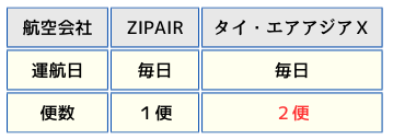 ZIPAIRとタイ・エアアジアXの運航日の表の画像