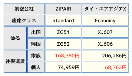 ZIPAIRとタイ・エアアジアXの運賃比較表の画像