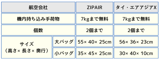 ZIPAIRとタイ・エアアジアXの機内持ち込み手荷物の表の画像
