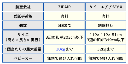 ZIPAIRとタイ・エアアジアXの受託手荷物の表の画像