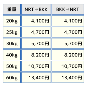 タイ・エアアジアXの受託手荷物料金表の画像