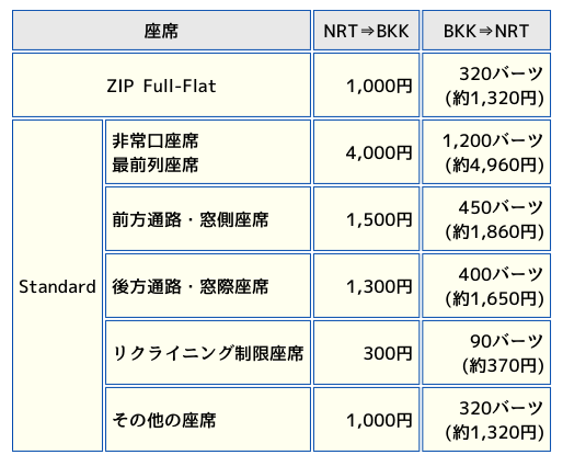 ZIPAIRの座席指定料の表の画像