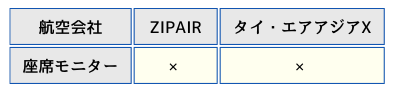 ZIPAIRとタイ・エアアジアXの座席モニター表の画像