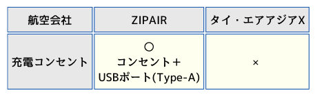 ZIPAIRとタイ・エアアジアXの充電コンセント表の画像