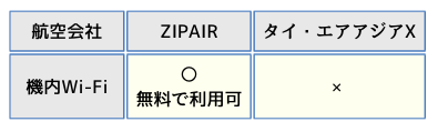 ZIPAIRとタイ・エアアジアXの機内WiFi表の画像