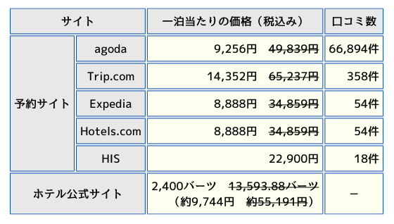 ホテル予約サイトの価格比較表の画像