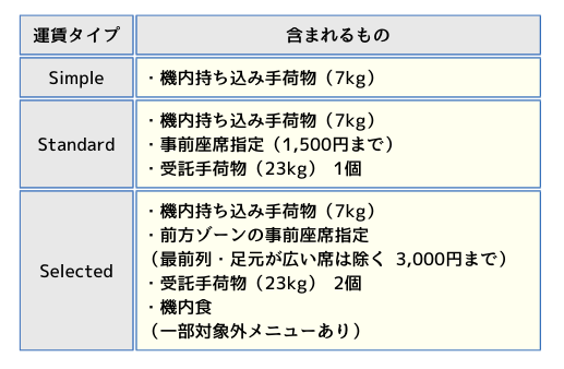 Air Japanの運賃タイプに含まれるオプションの表の画像