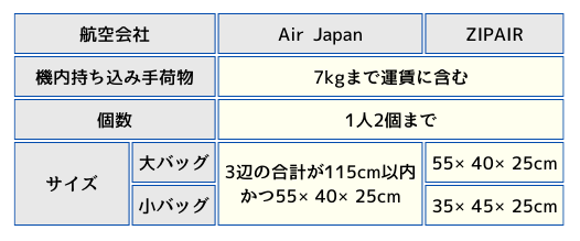 Air JapanとZIPAIRの機内持ち込み手荷物の表の画像