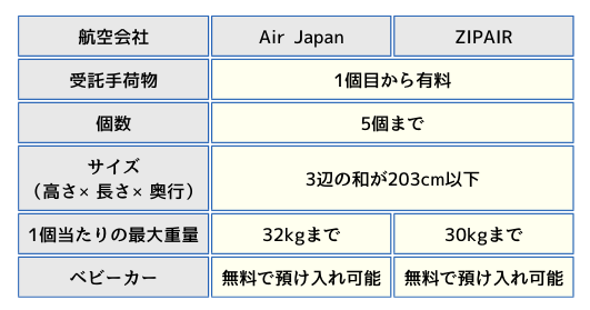 Air JapanとZIPAIRの受託手荷物の表の画像