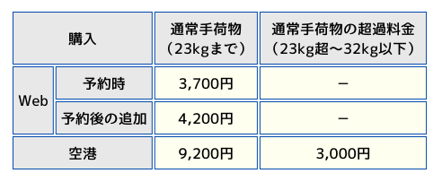 Air Japanの受託手荷物料金表の画像