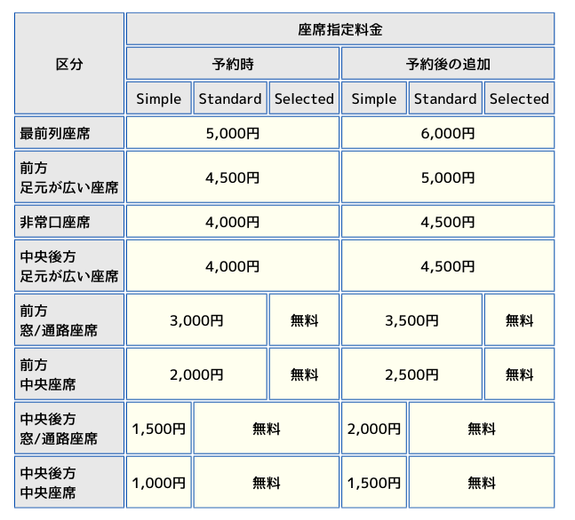 Air Japanの座席指定料の表の画像