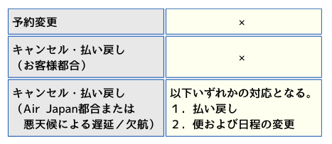 Air Japanの予約変更・キャンセル対応表の画像