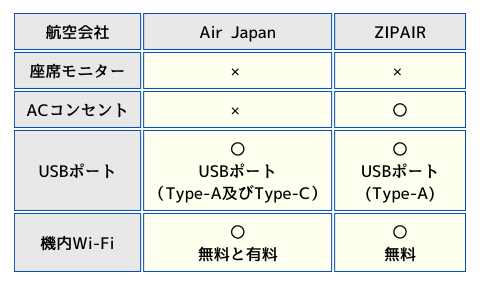 Air JapanとZIPAIRの座席周りなどのオプション表の画像