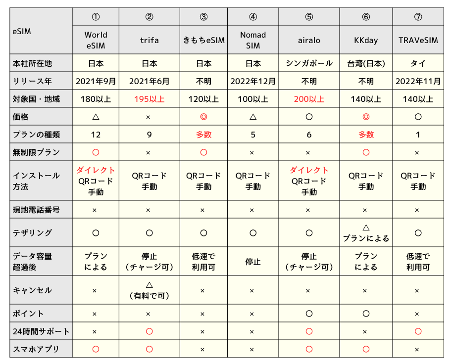 日本旅行向けeSIMサービスの比較表