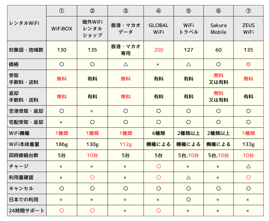香港旅行向けレンタルWiFiサービスの比較表