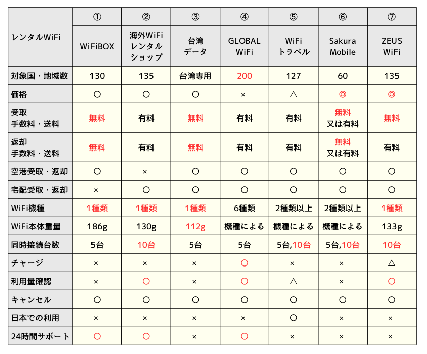 台湾旅行向けレンタルWiFiサービスの比較表