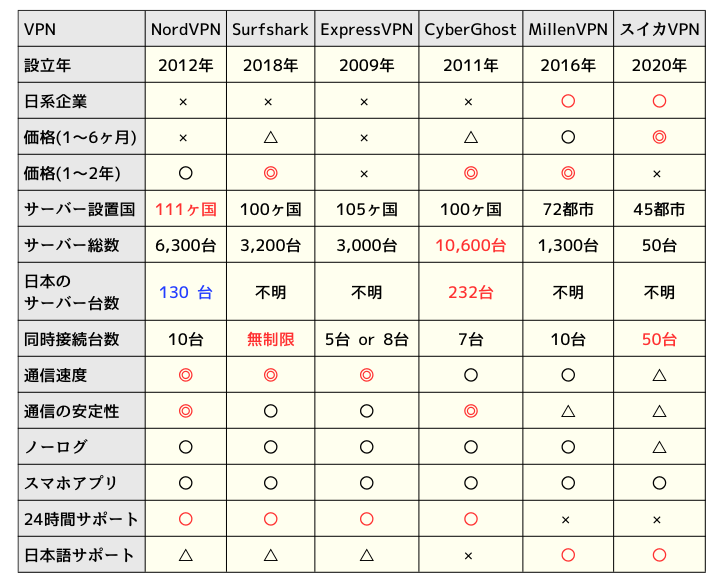VPN各社の比較表の画像