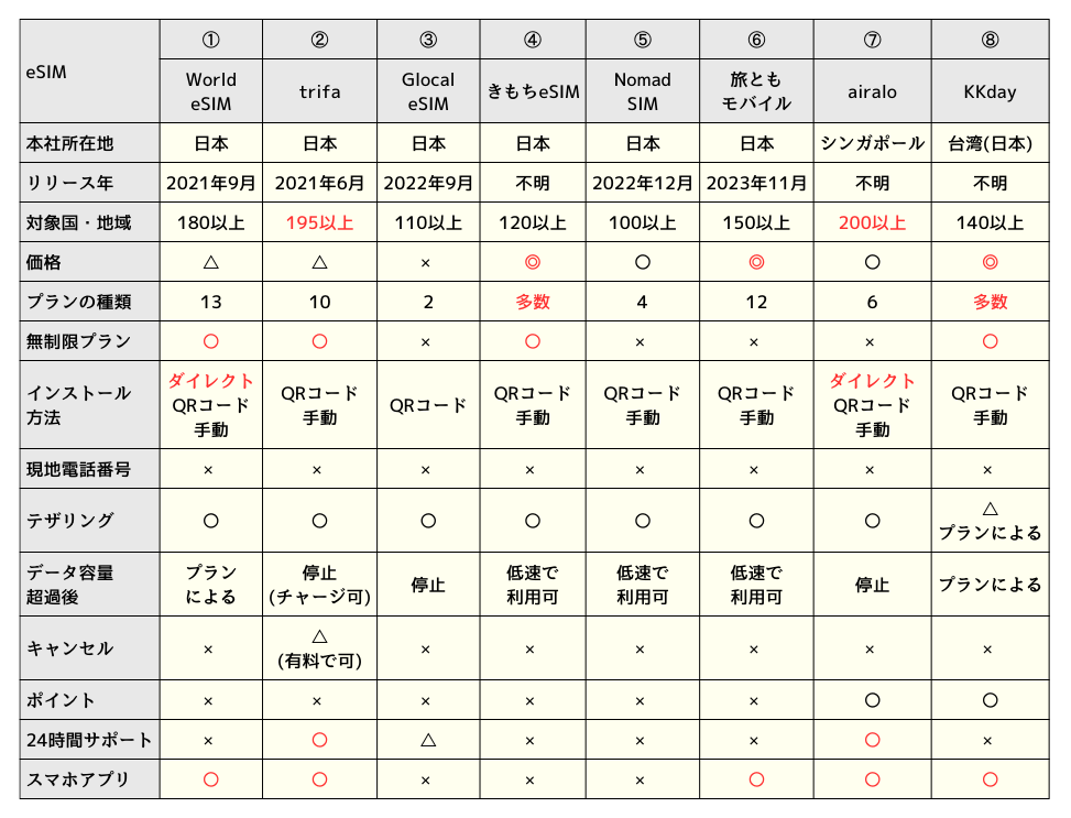 台湾旅行向けeSIMサービスの比較表
