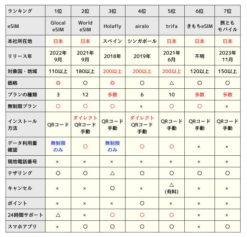 アメリカ旅行向けeSIMサービスの比較表