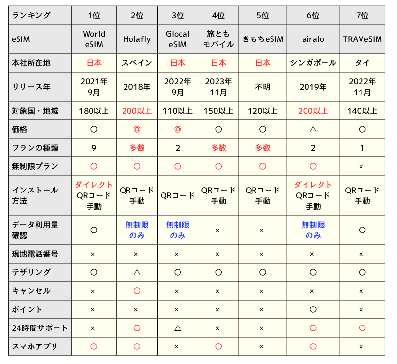 韓国旅行向けeSIMサービスの比較表