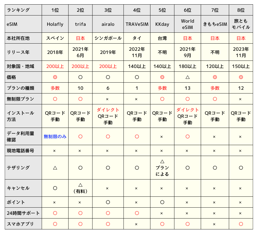 台湾旅行向けeSIMサービスの比較表