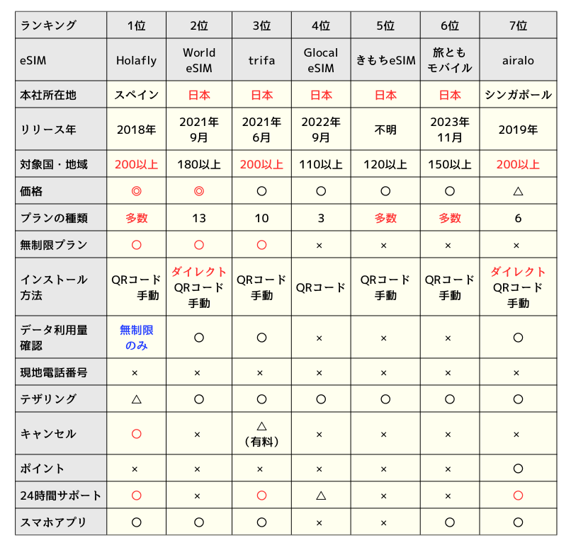 ヨーロッパ旅行向けeSIMサービスの比較表