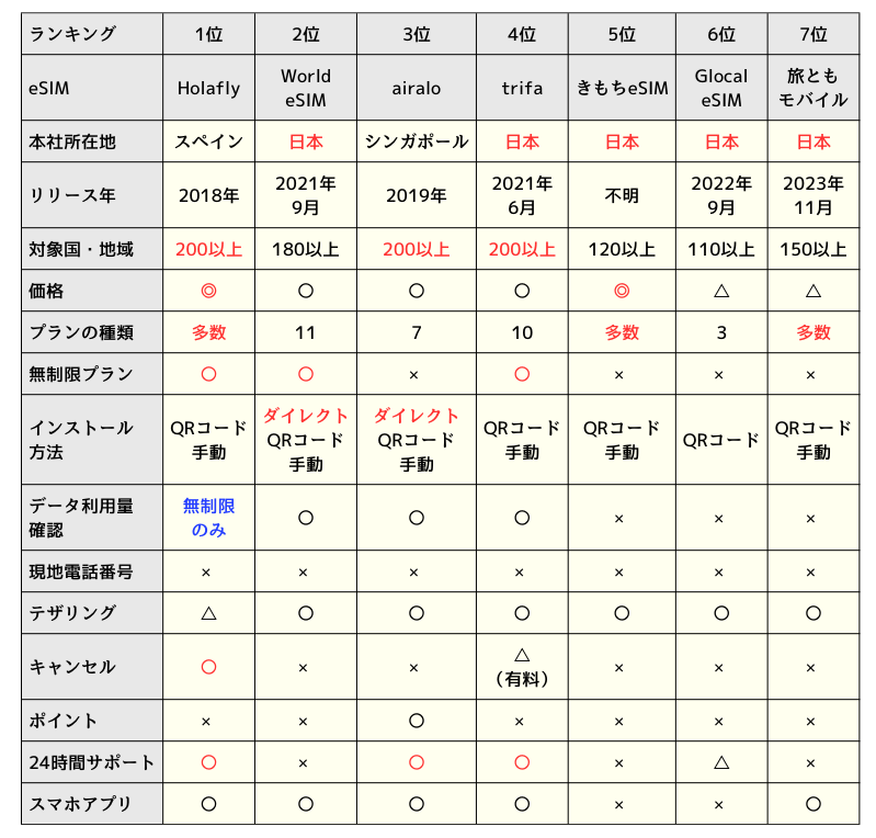 フランス旅行向けeSIMサービスの比較表