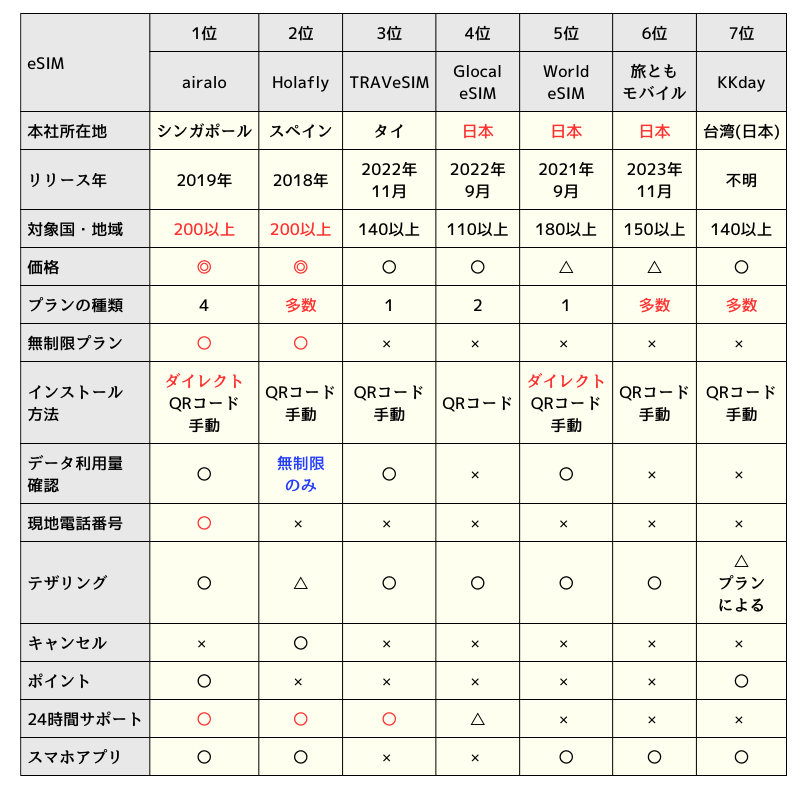 グアム旅行向けeSIMサービスの比較表