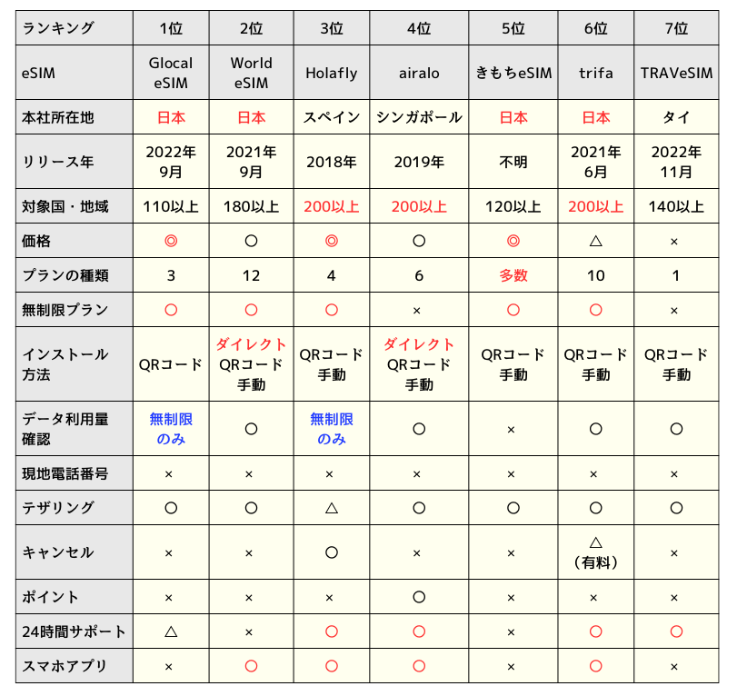 ハワイ旅行向けeSIMサービスの比較表