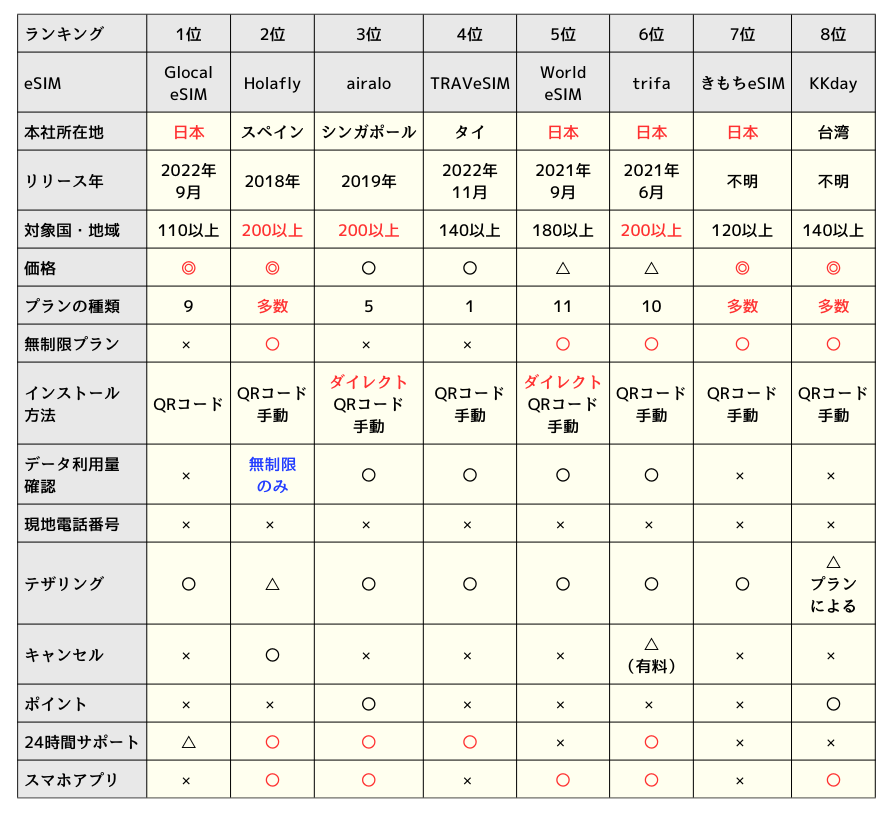 香港旅行向けeSIMサービスの比較表