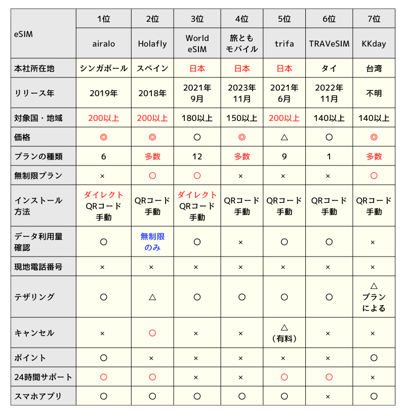 日本旅行向けeSIMサービスの比較表