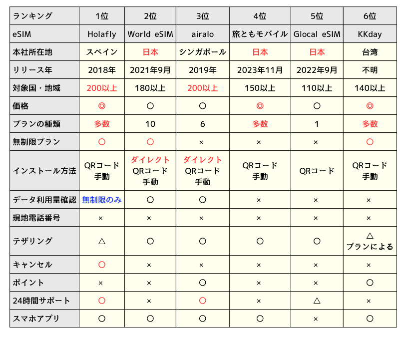 シンガポール旅行向けeSIMサービスの比較表