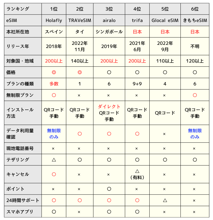 東南アジア周遊旅行向けeSIMサービスの比較表