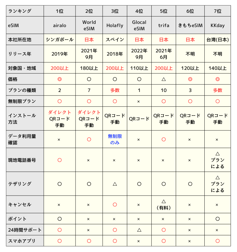 タイ旅行向けeSIMサービスの比較表