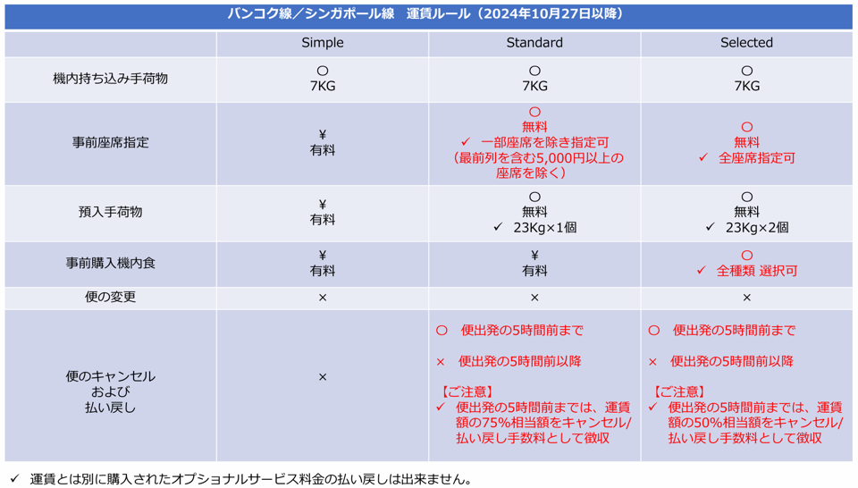 Air Japanの運賃ルール変更規定