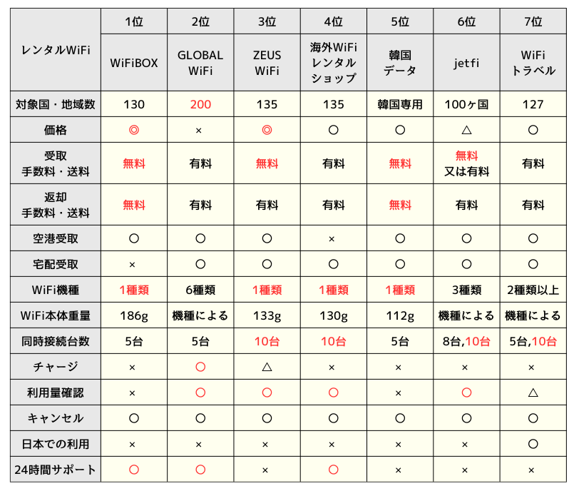 韓国旅行向けレンタルWiFiサービスの比較表