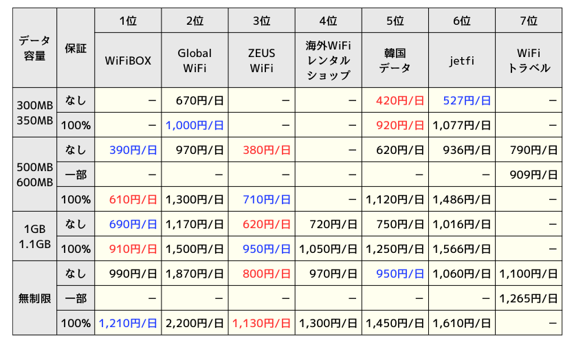 各社の韓国プラン料金まとめ表