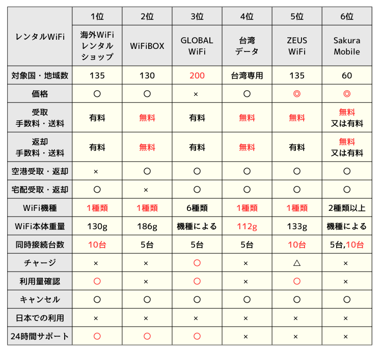 台湾旅行向けレンタルWiFiサービスの比較表