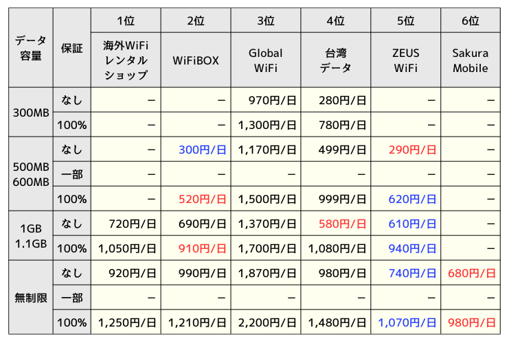 各社の台湾プラン料金まとめ表