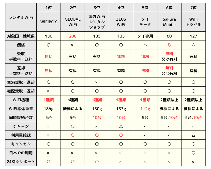 タイ旅行向けレンタルWiFiサービスの比較表