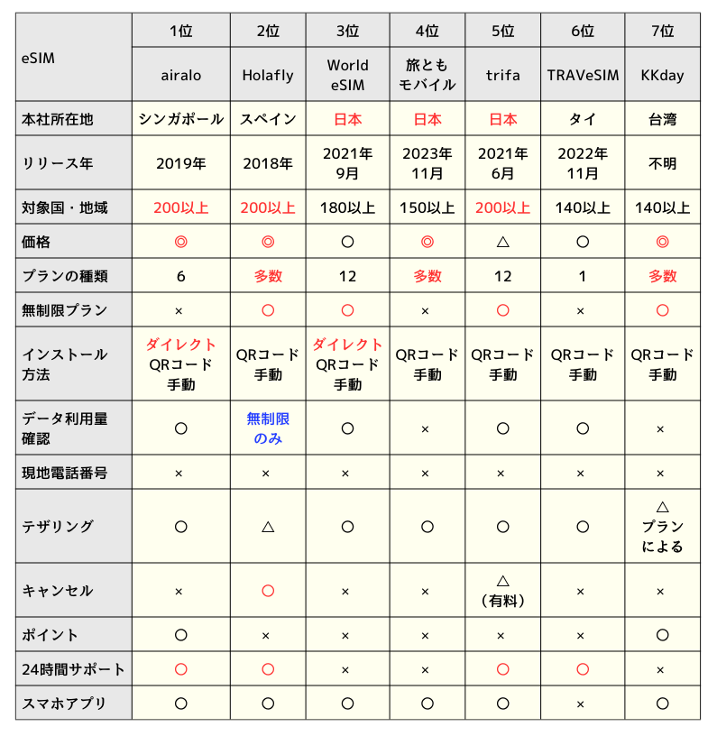 日本旅行向けeSIMサービスの比較表